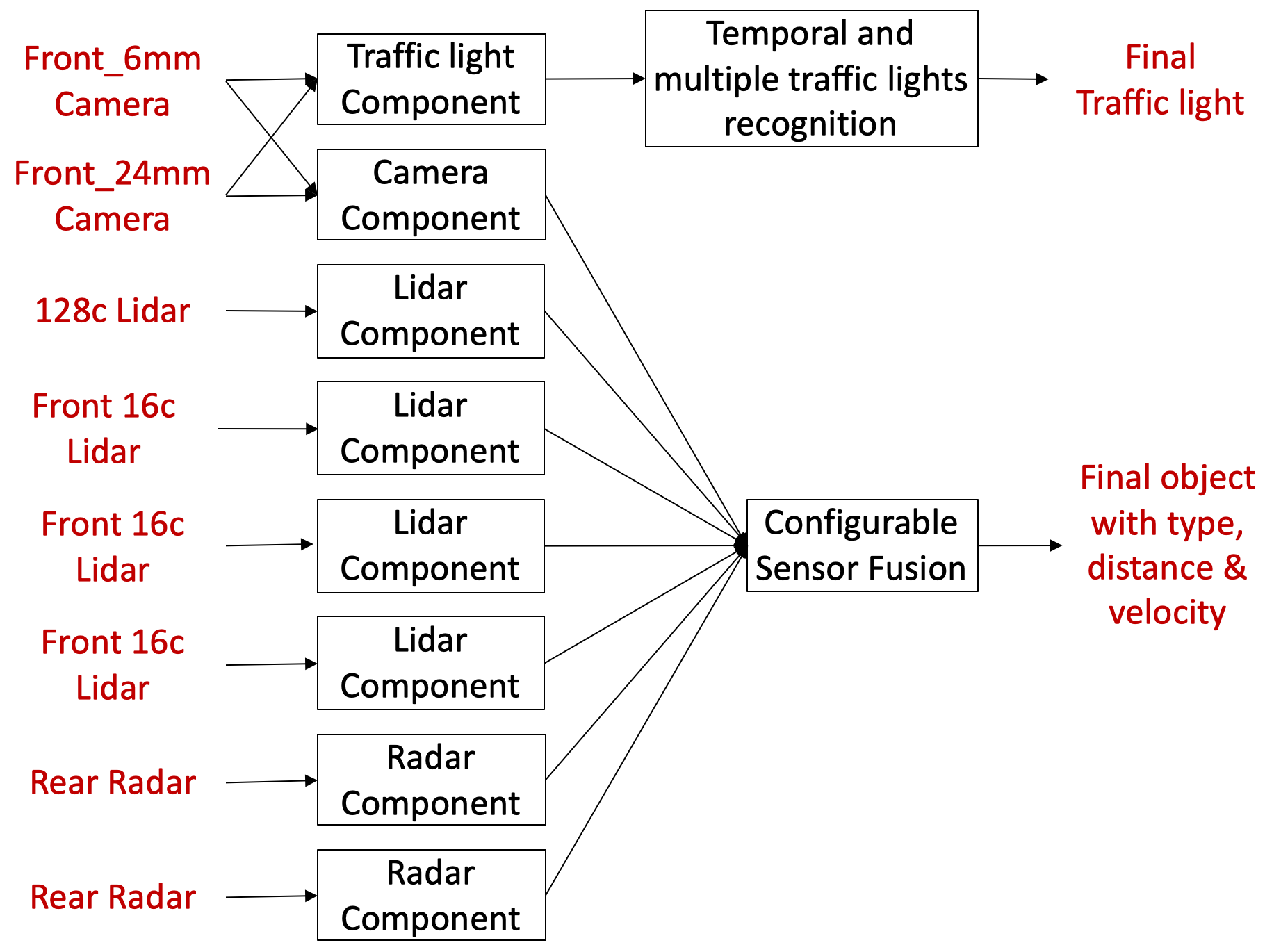 docs/specs/images/Apollo3.5_perception_sensor_based.png