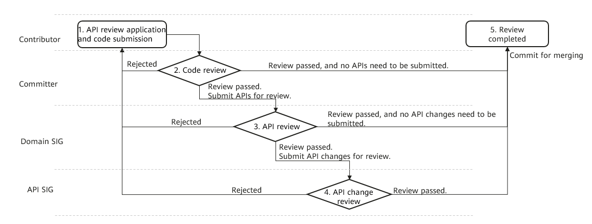 en/design/figures/API-Review-Process.png