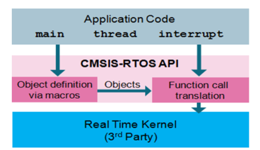 doc/image/CMSIS_RTOS_API_User_Guide/cmsis-rtos-api.png