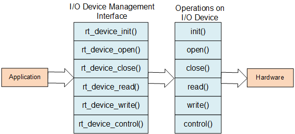 documentation/device/figures/io-fun-call.png