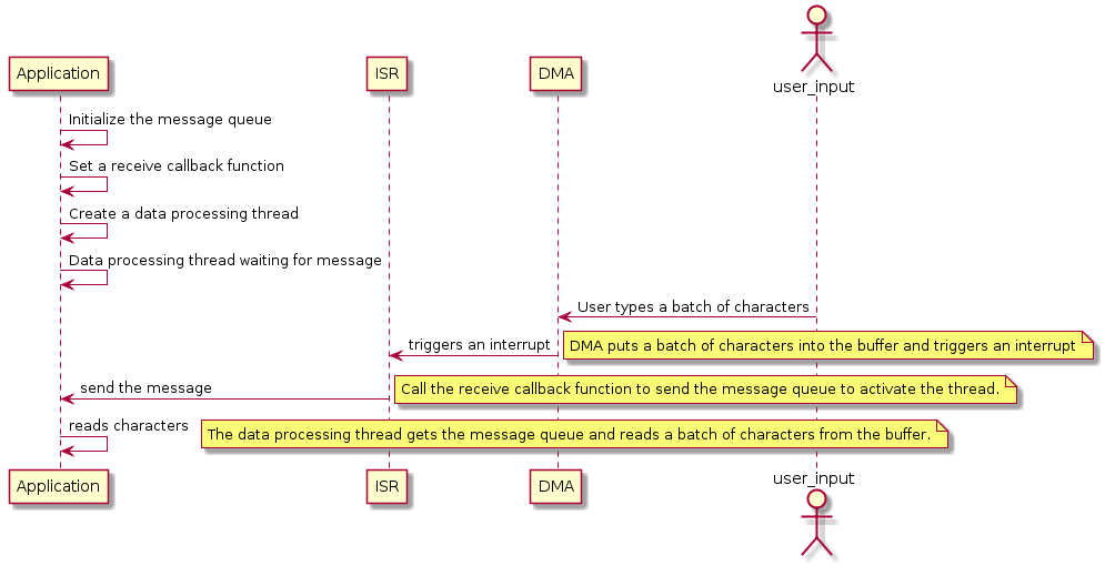 documentation/device/uart/figures/uart-dma.png