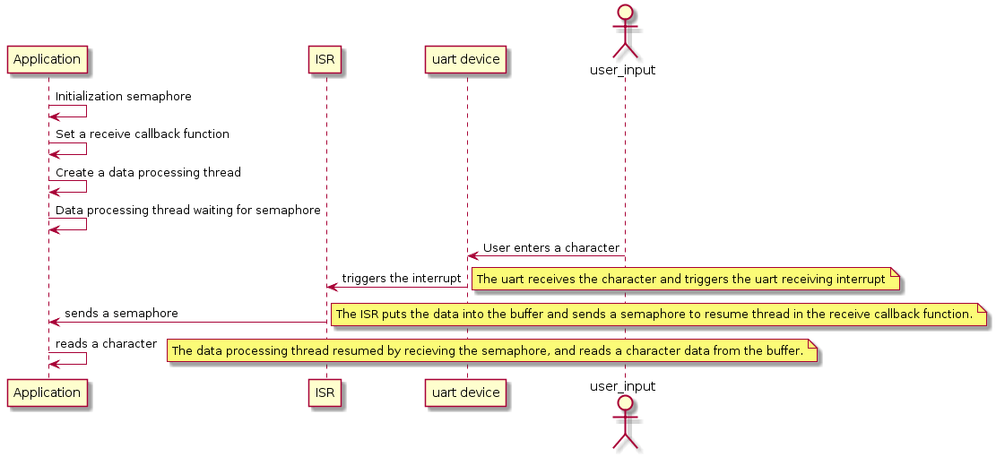 documentation/device/uart/figures/uart-int.png