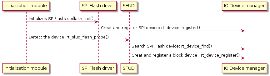 documentation/filesystem/figures/fs-reg-block.png