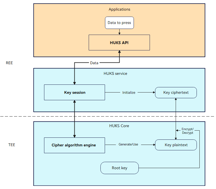 en/application-dev/security/figures/huks_architect.png