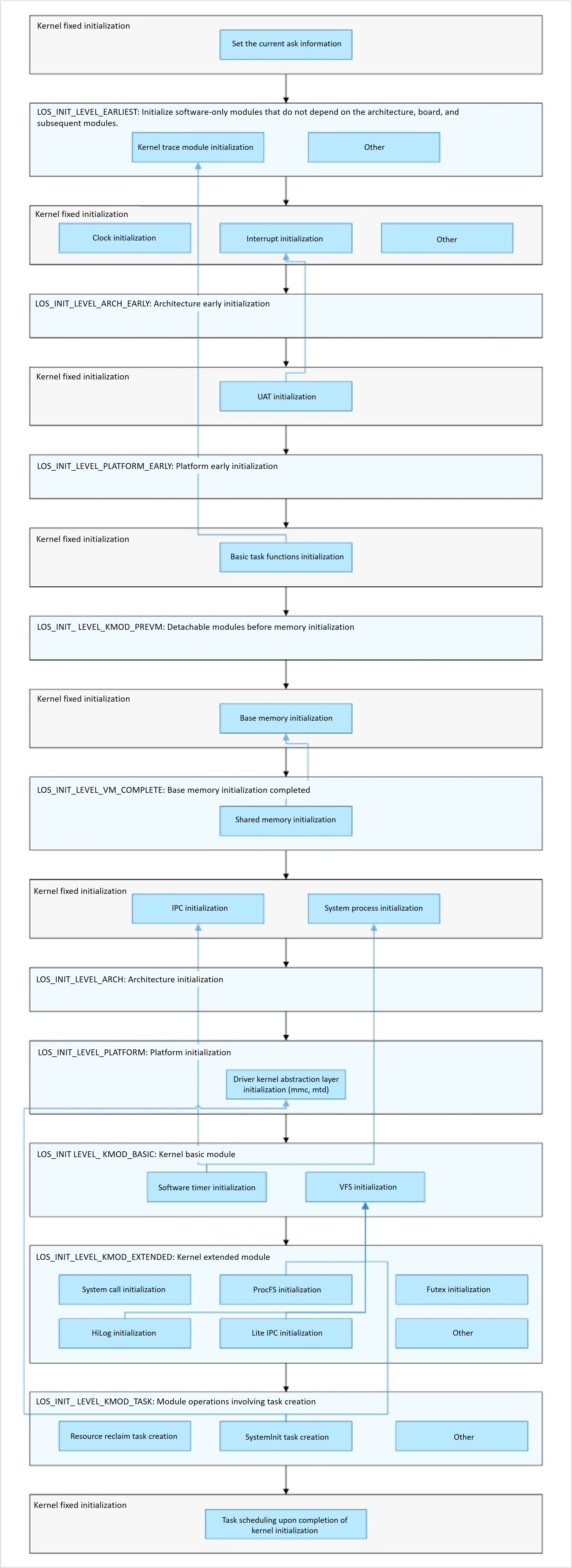 en/device-dev/porting/figure/kernel-startup-framework.jpg