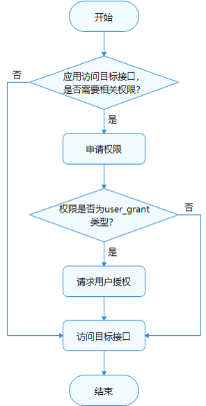 zh-cn/application-dev/security/figures/figure1.png