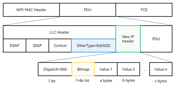 en/device-dev/kernel/figures/newip-header.png