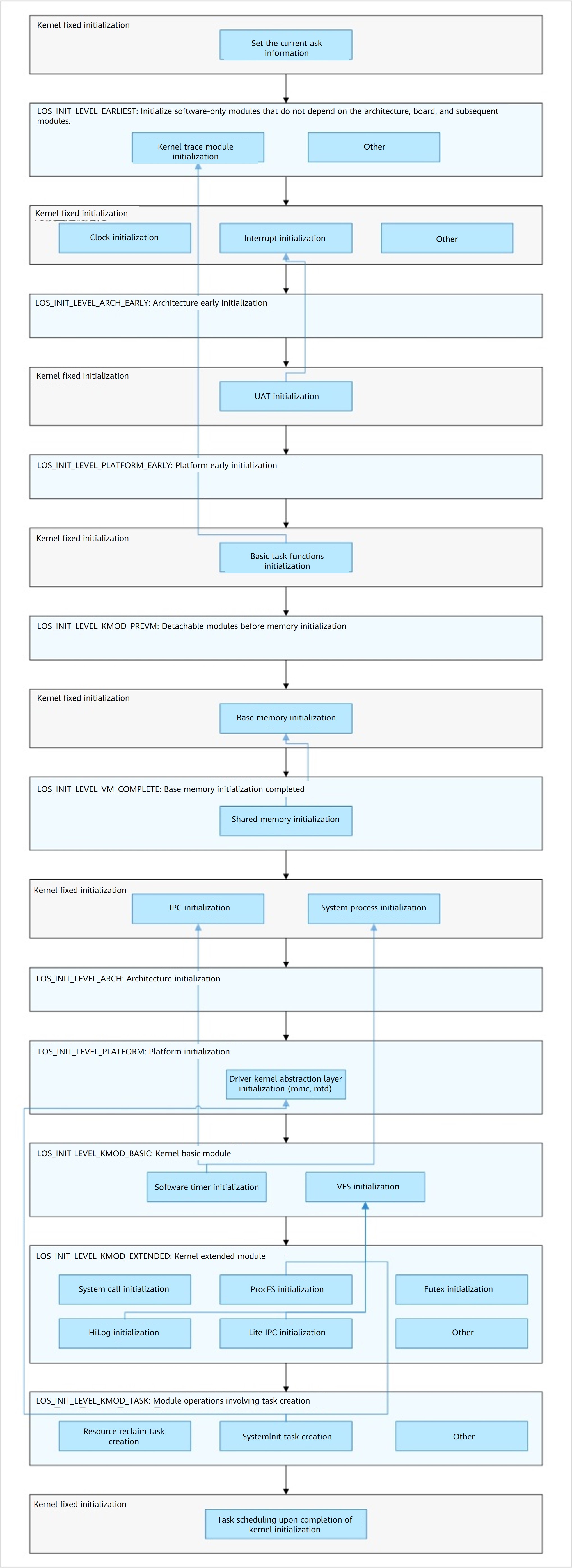 en/device-dev/porting/figure/kernel-startup-framework.jpg