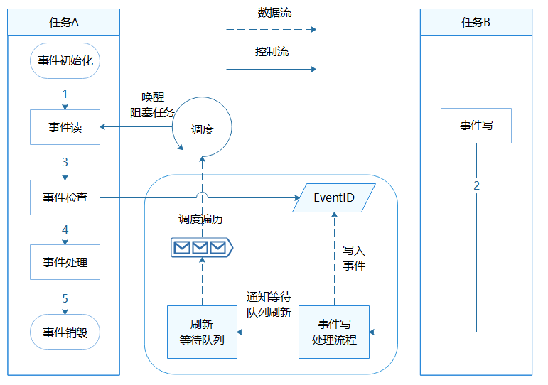 zh-cn/device-dev/kernel/figure/事件运作原理图-21.png