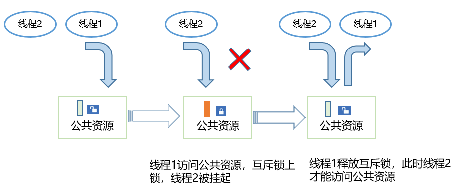 zh-cn/device-dev/kernel/figure/互斥锁运作示意图-23.png