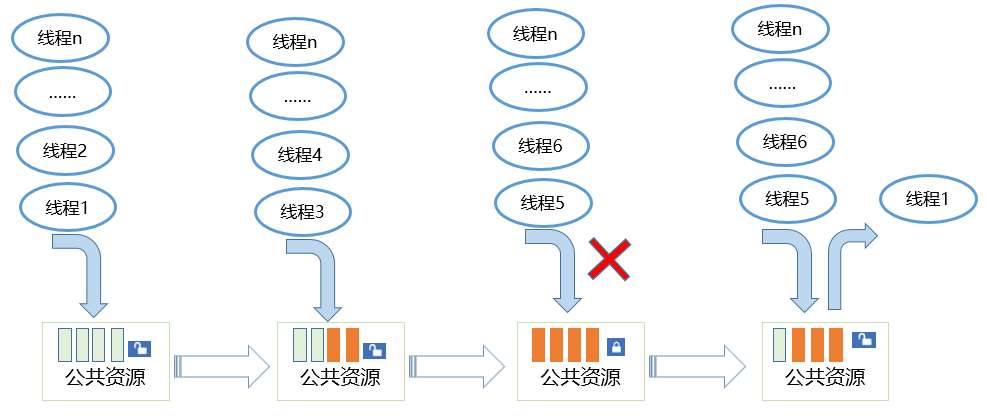 zh-cn/device-dev/kernel/figure/信号量运作示意图-22.png