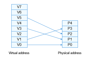 zh-cn/device-dev/kernel/figure/内存映射示意图.png