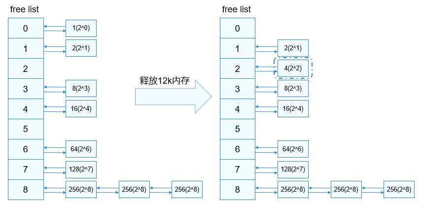 zh-cn/device-dev/kernel/figure/内存释放示意图.png