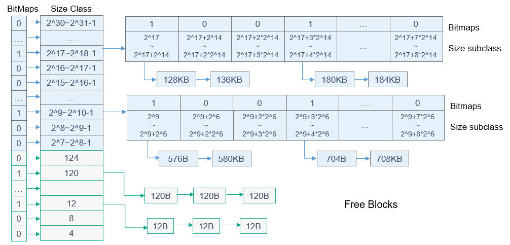 zh-cn/device-dev/kernel/figure/动态内存核心算法-19.png