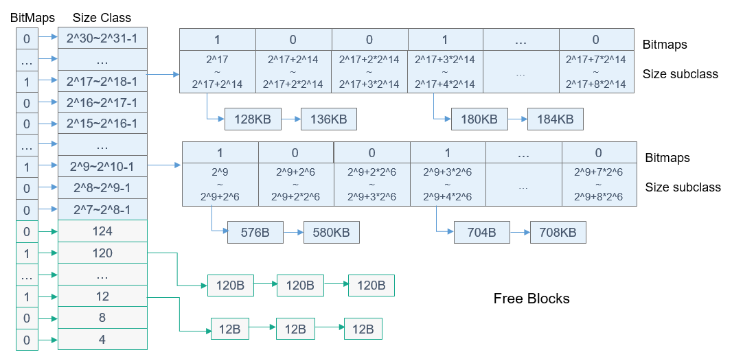 zh-cn/device-dev/kernel/figure/动态内存核心算法.png