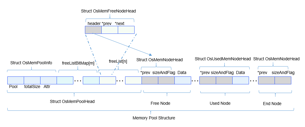 zh-cn/device-dev/kernel/figure/动态内存管理结构图-20.png