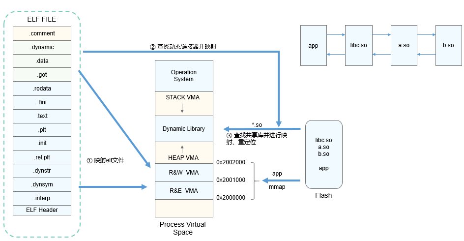 zh-cn/device-dev/kernel/figure/动态加载流程.png