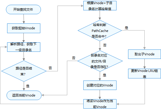 zh-cn/device-dev/kernel/figure/文件查找流程.png