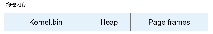 zh-cn/device-dev/kernel/figure/物理内存使用分布图.png