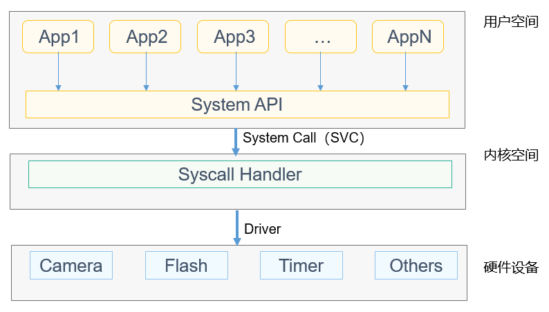 zh-cn/device-dev/kernel/figure/系统调用示意图.png