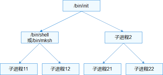 zh-cn/device-dev/kernel/figure/进程树示意图.png