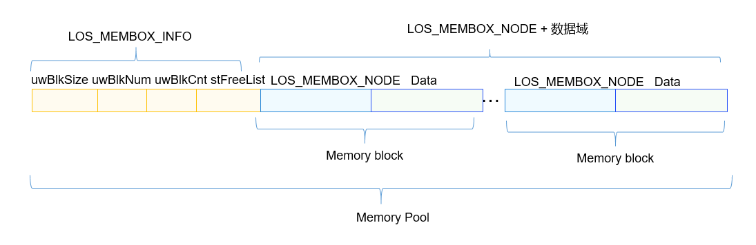 zh-cn/device-dev/kernel/figure/静态内存示意图.png