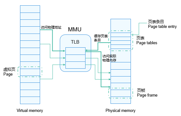 zh-cn/device-dev/kernel/figure/CPU访问内存示意图.png