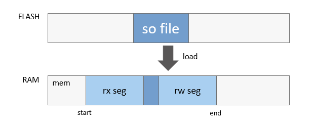 zh-cn/device-dev/kernel/figure/ELF文件的加载过程.png