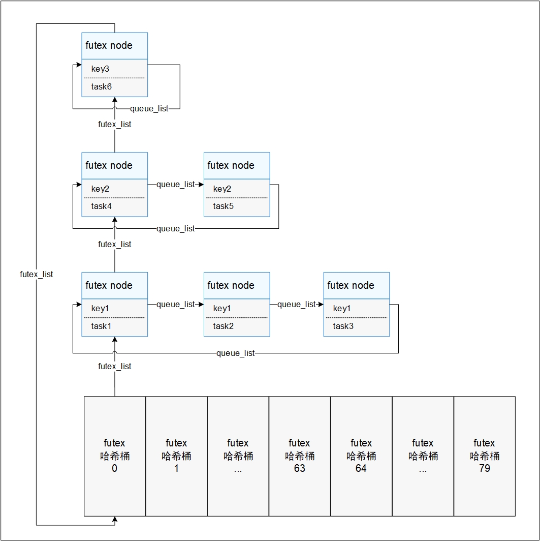 zh-cn/device-dev/kernel/figure/Futex设计图.jpg