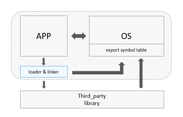 zh-cn/device-dev/kernel/figure/LiteOS-M内核动态加载架构图.png