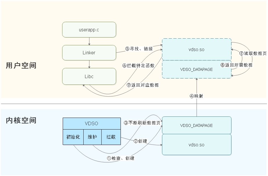 zh-cn/device-dev/kernel/figure/VDSO系统设计.jpg