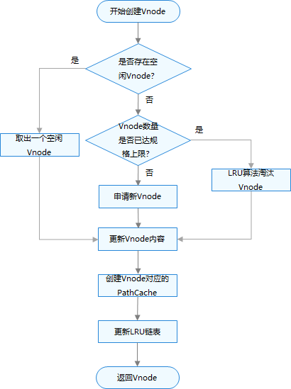 zh-cn/device-dev/kernel/figure/Vnode创建流程.png