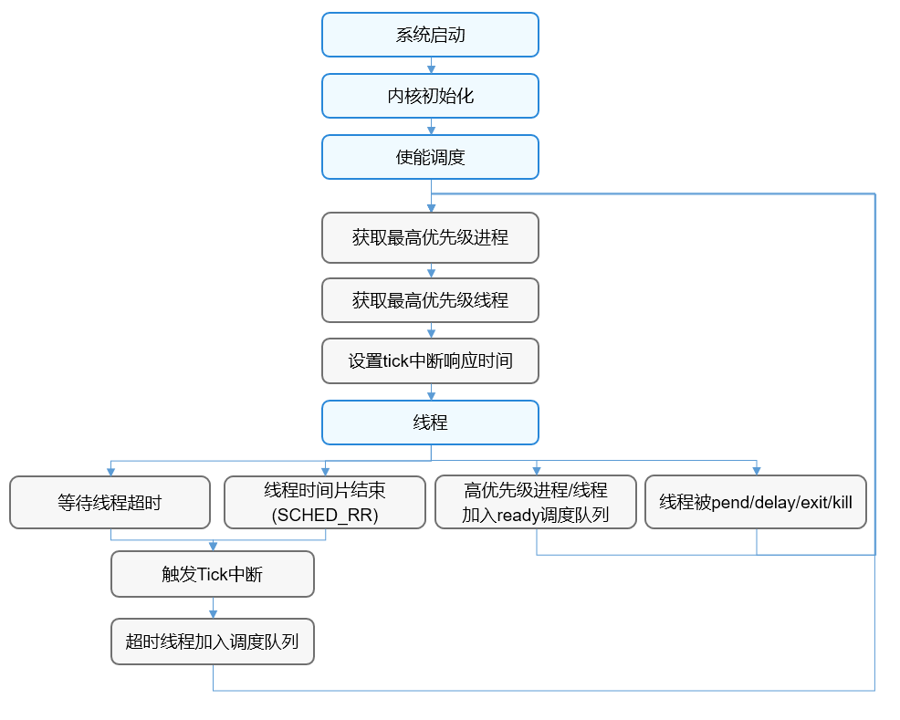 zh-cn/device-dev/kernel/figure/zh-cn_image_0000001176974089.png