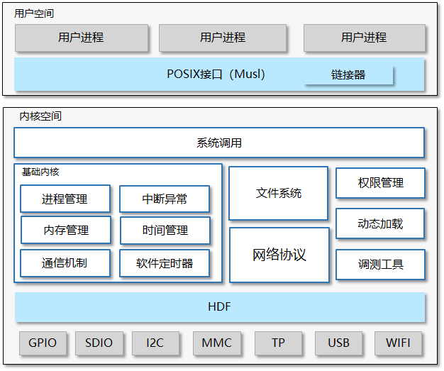 zh-cn/device-dev/kernel/figure/zh-cn_image_0000001179063579.png