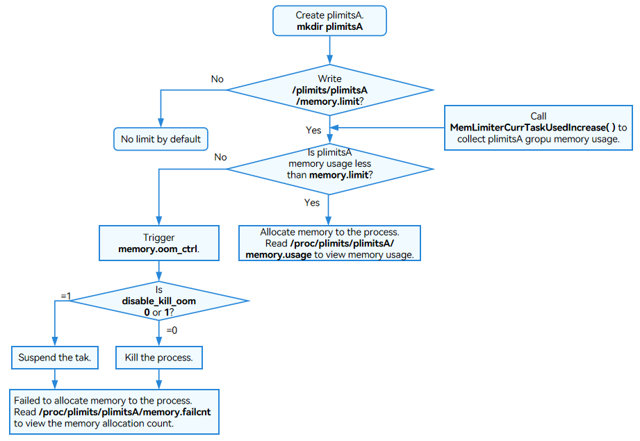 en/device-dev/kernel/figures/memory_limiter.png