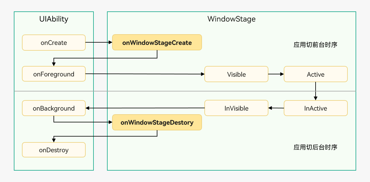 zh-cn/application-dev/application-models/figures/Ability-Life-Cycle-WindowStage.png