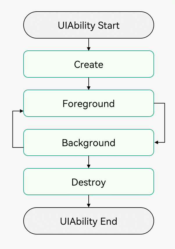 zh-cn/application-dev/application-models/figures/Ability-Life-Cycle.png