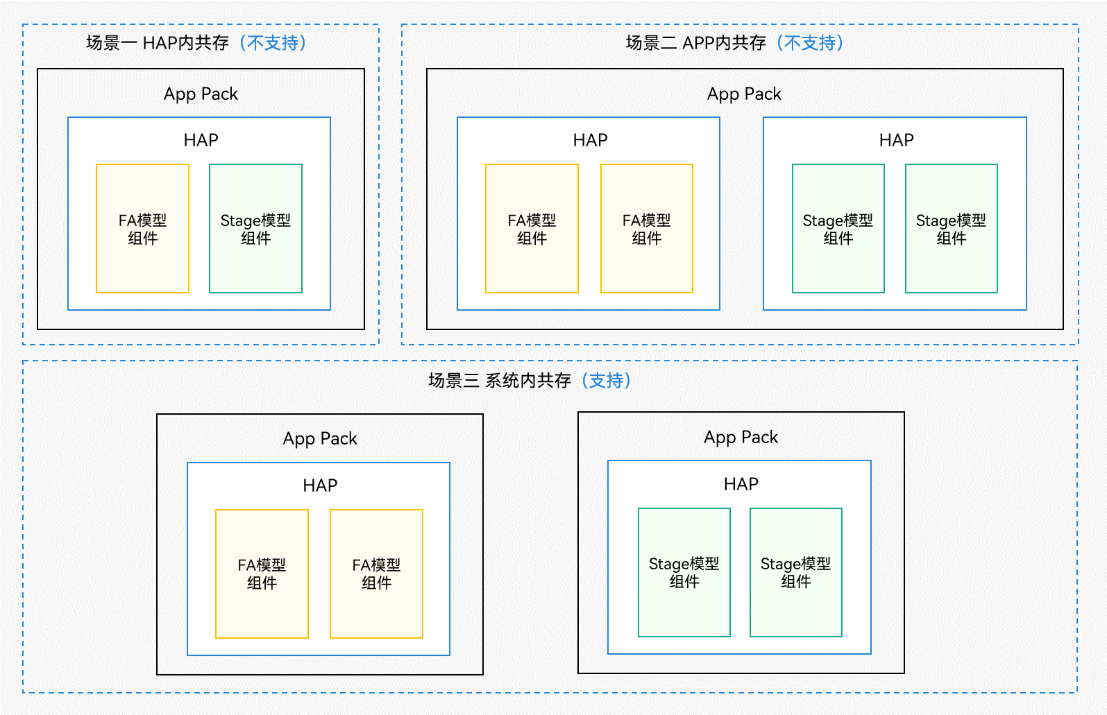 zh-cn/application-dev/application-models/figures/coexistence-of-FAandStage.png