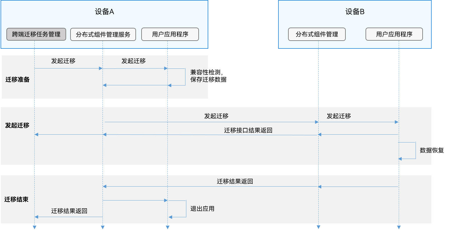 zh-cn/application-dev/application-models/figures/hop-cross-device-migration.png