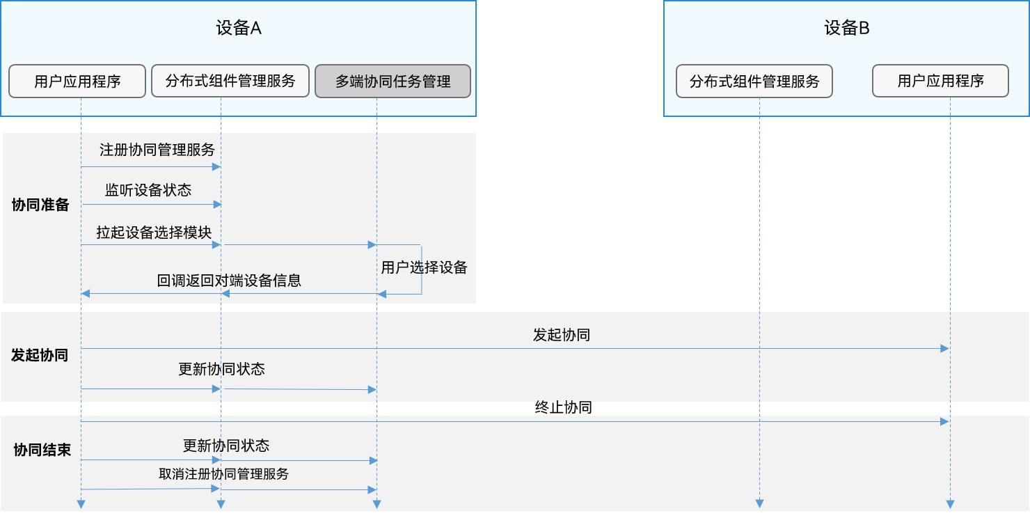 zh-cn/application-dev/application-models/figures/hop-multi-device-collaboration.png