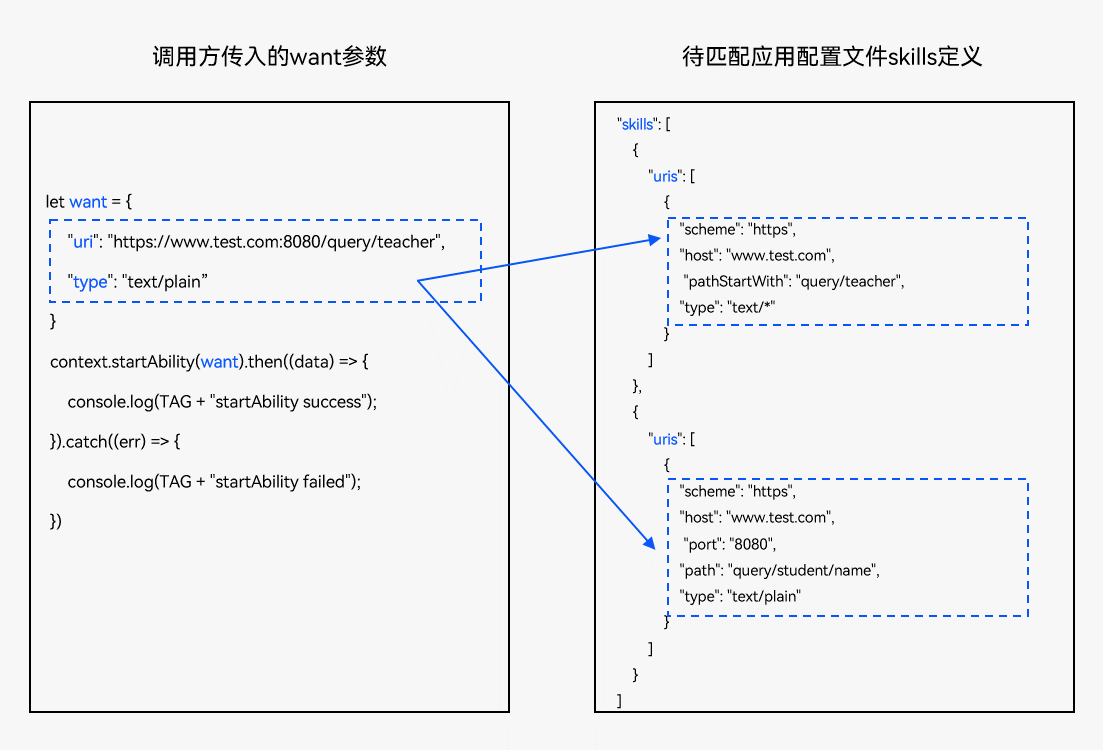 zh-cn/application-dev/application-models/figures/want-uri-type1.png