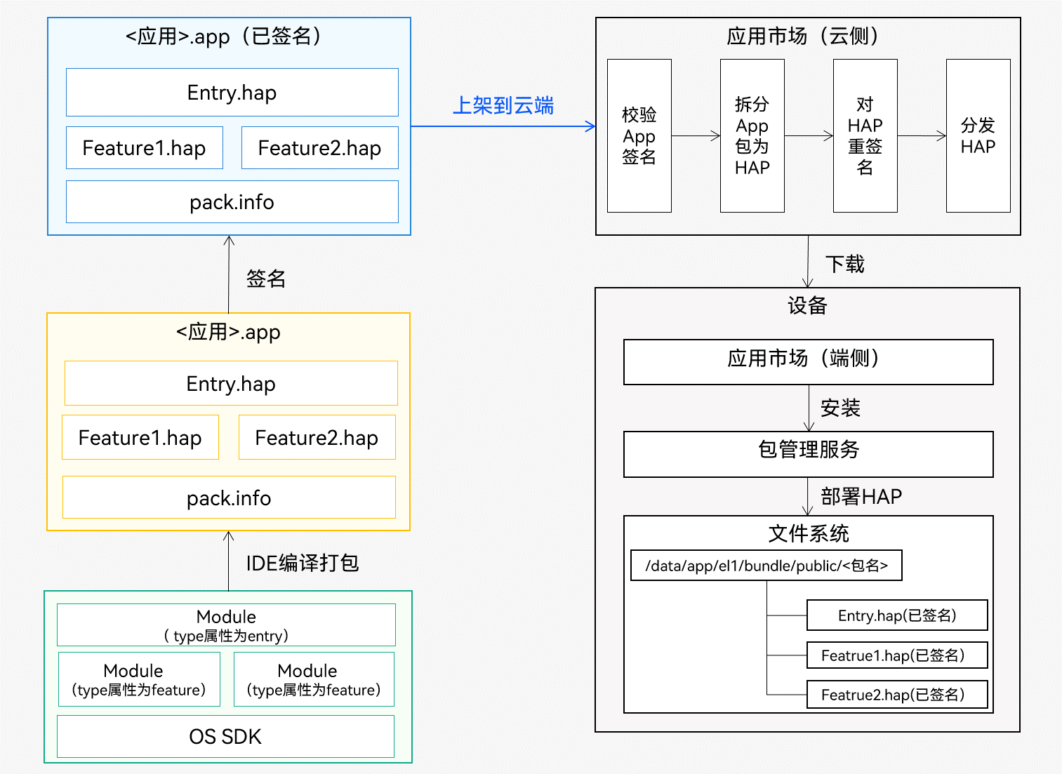 zh-cn/application-dev/quick-start/figures/hap-release.png