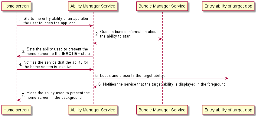 docs-en/subsystems/figures/application-startup-process.png