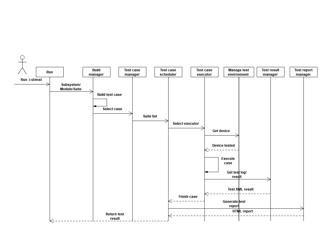 docs-en/subsystems/figures/running-sequence-of-the-test-tool.png