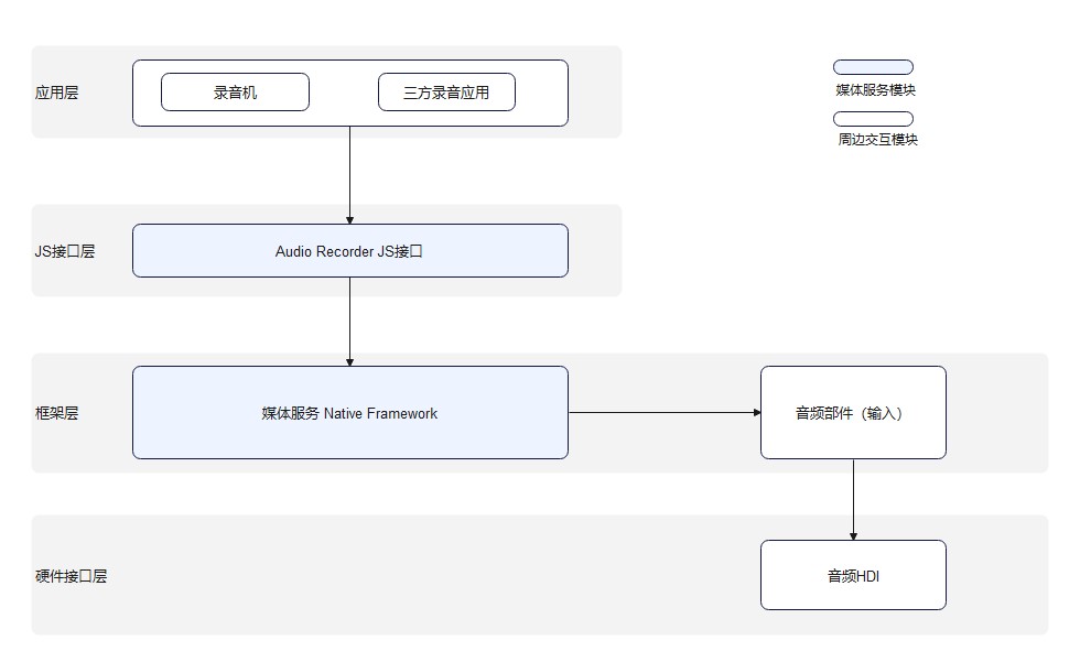 zh-cn/application-dev/media/figures/zh-ch_image_audio_recorder_zero.jpg