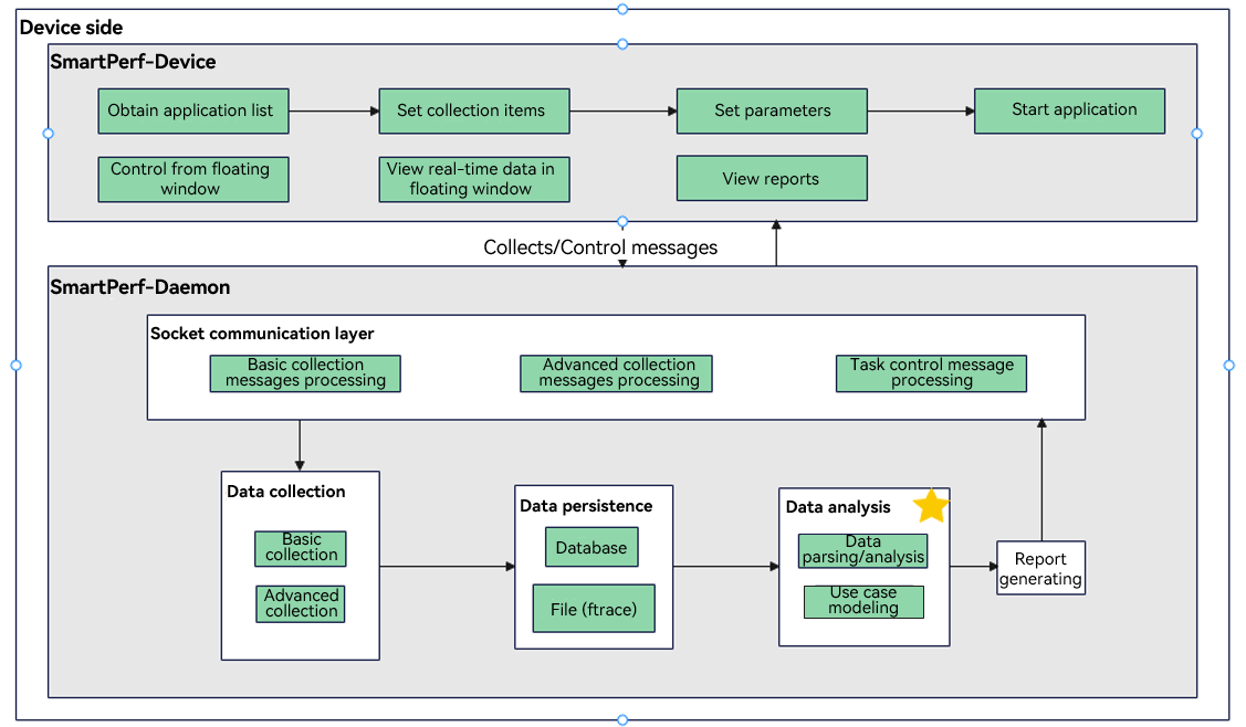 en/application-dev/application-test/figures/SmartPerfStru.png