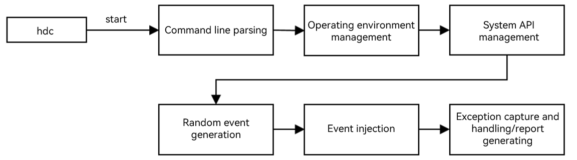 en/application-dev/application-test/figures/wukongRandomTestFlow.png