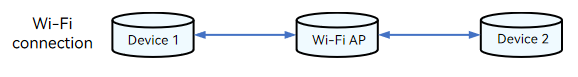 en/device-dev/kernel/figures/newip-connections.png