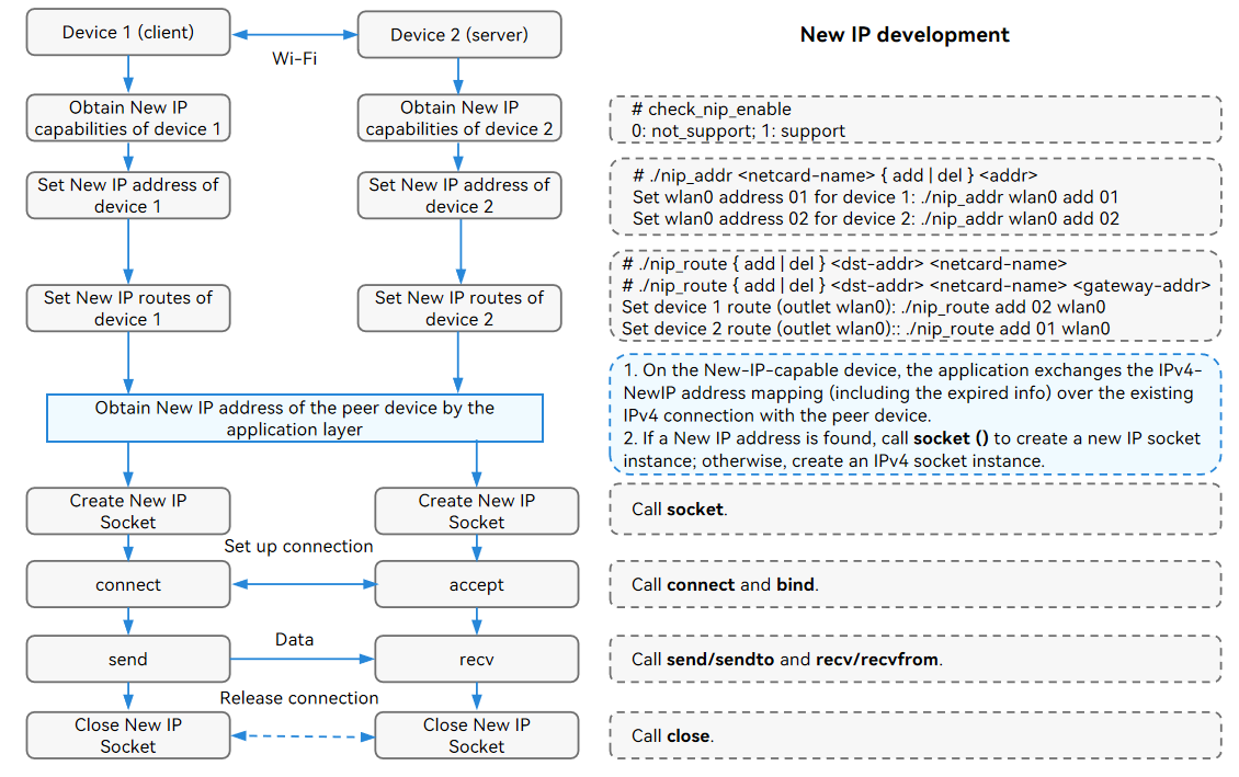 en/device-dev/kernel/figures/newip-development.png