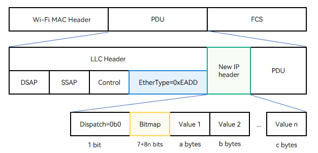 en/device-dev/kernel/figures/newip-header.png